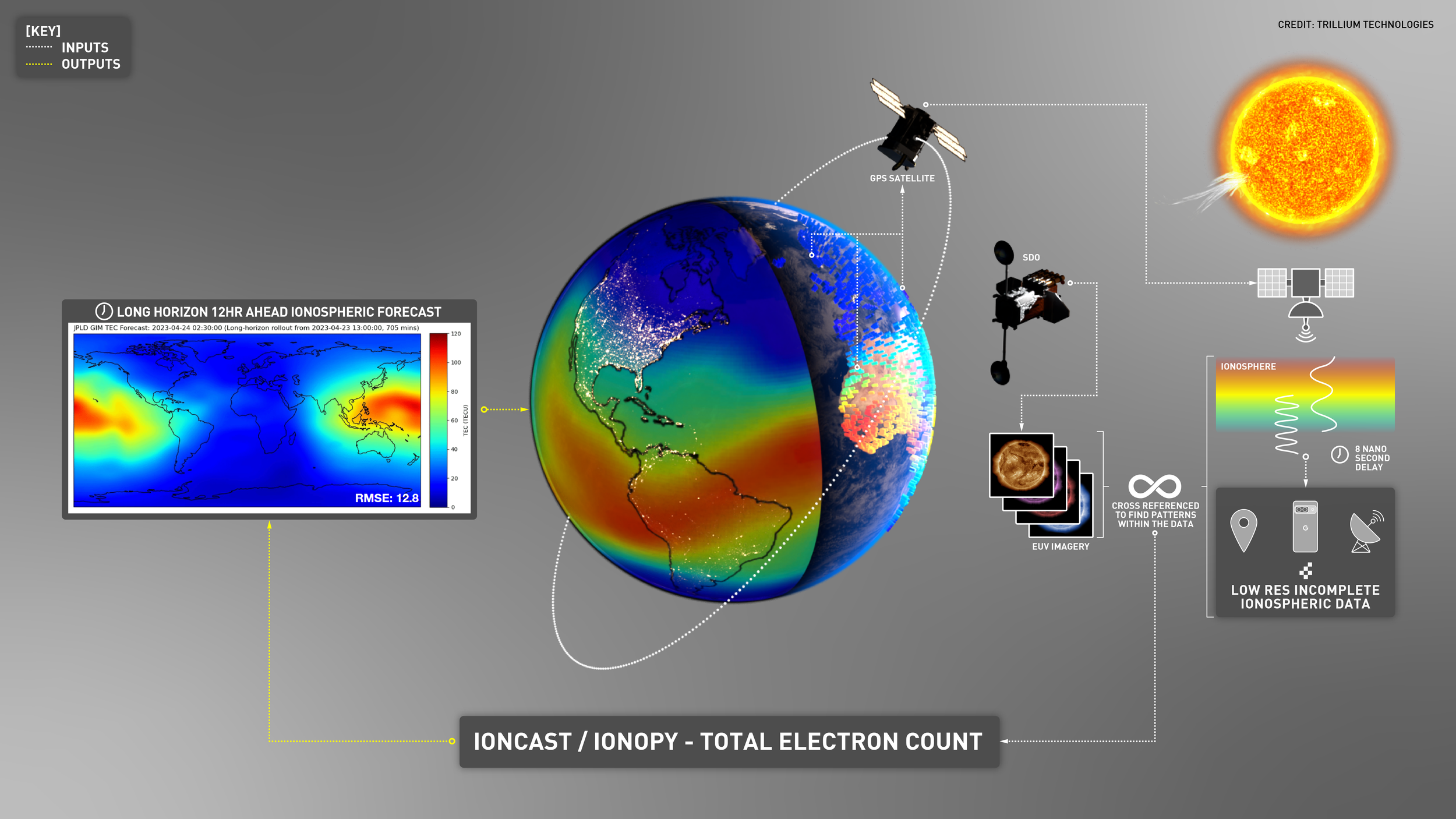 Can we forecast the motion of electrons through our ionosphere?
