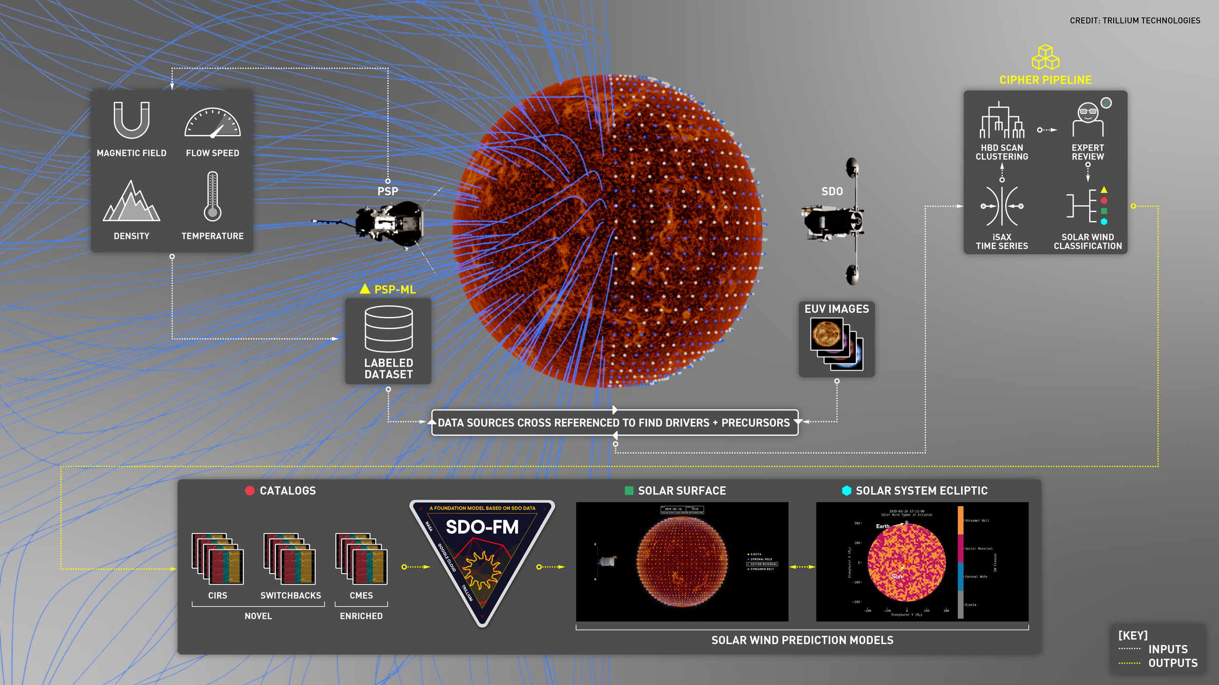 Reading the solar wind before it reaches us