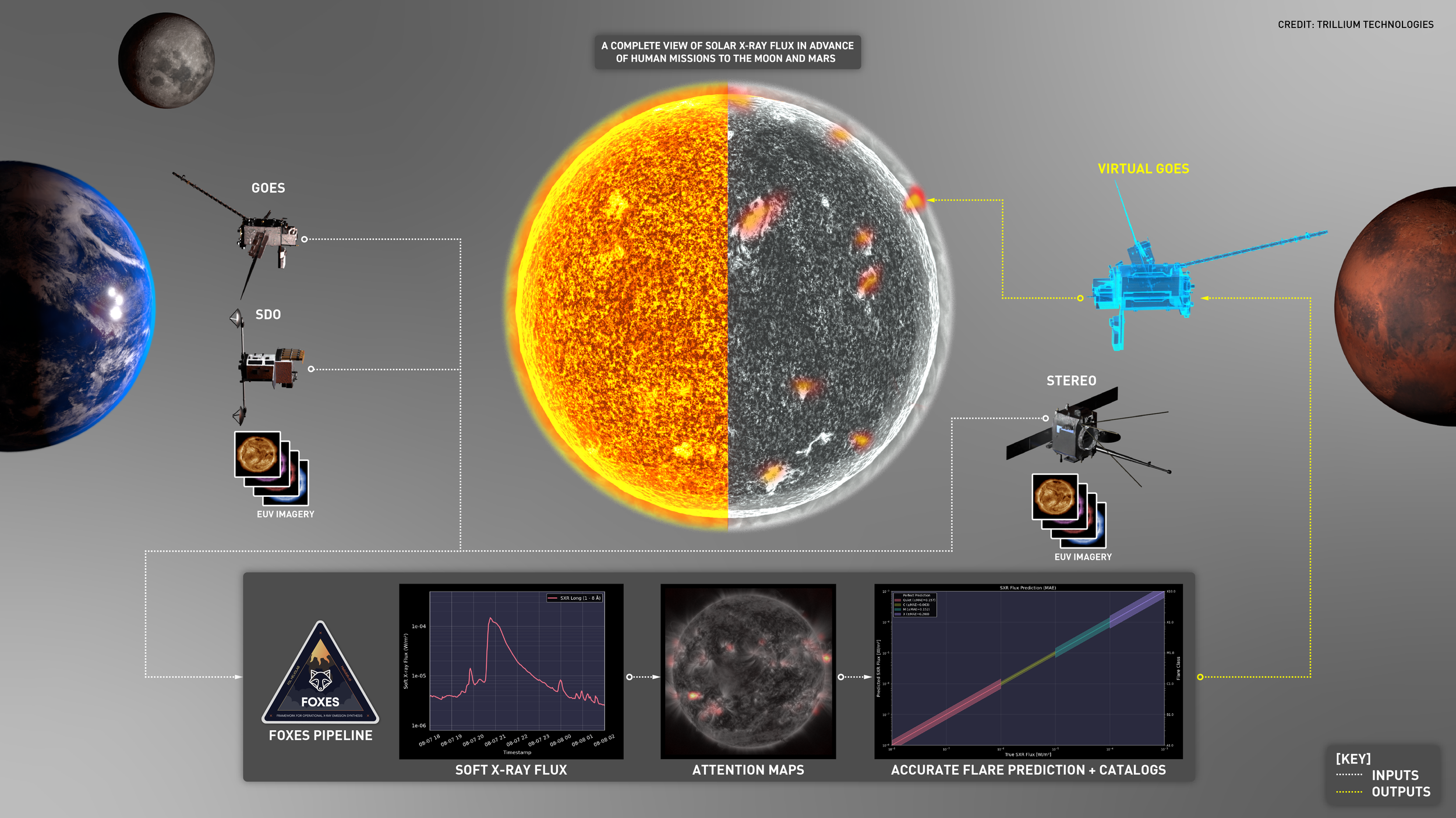 FOXES - mapping solar flares using only EUV images