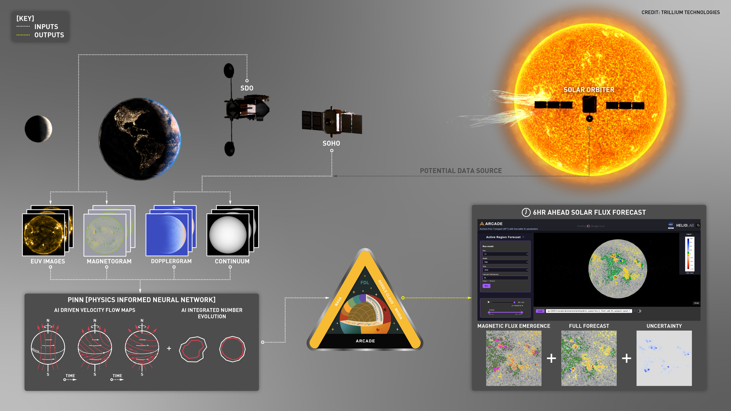 Uncovering the roots of solar storms with physics inspired AI