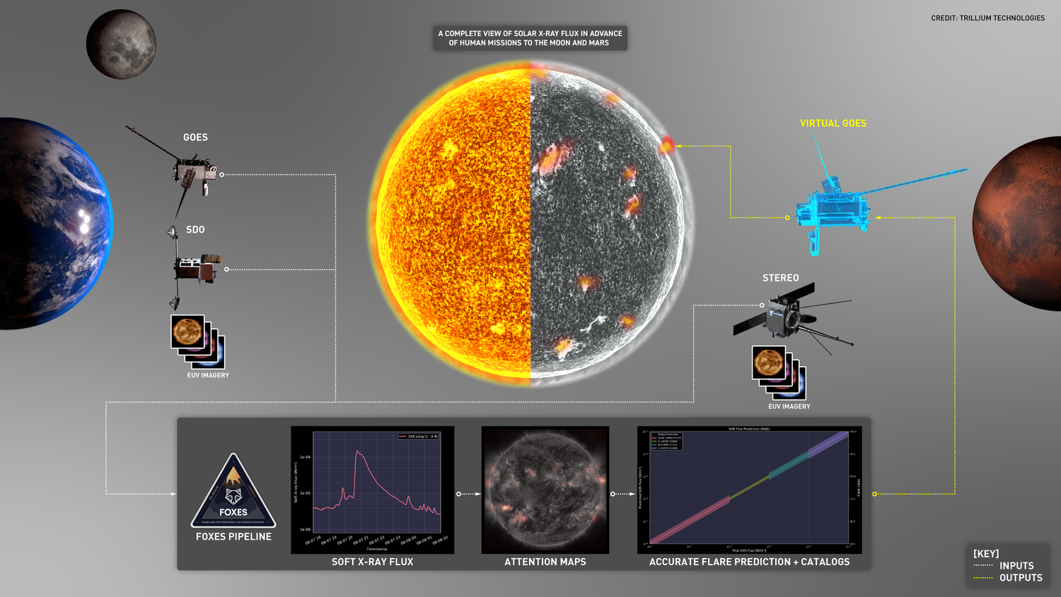 FOXES - mapping solar flares using only EUV images — Trillium Technologies