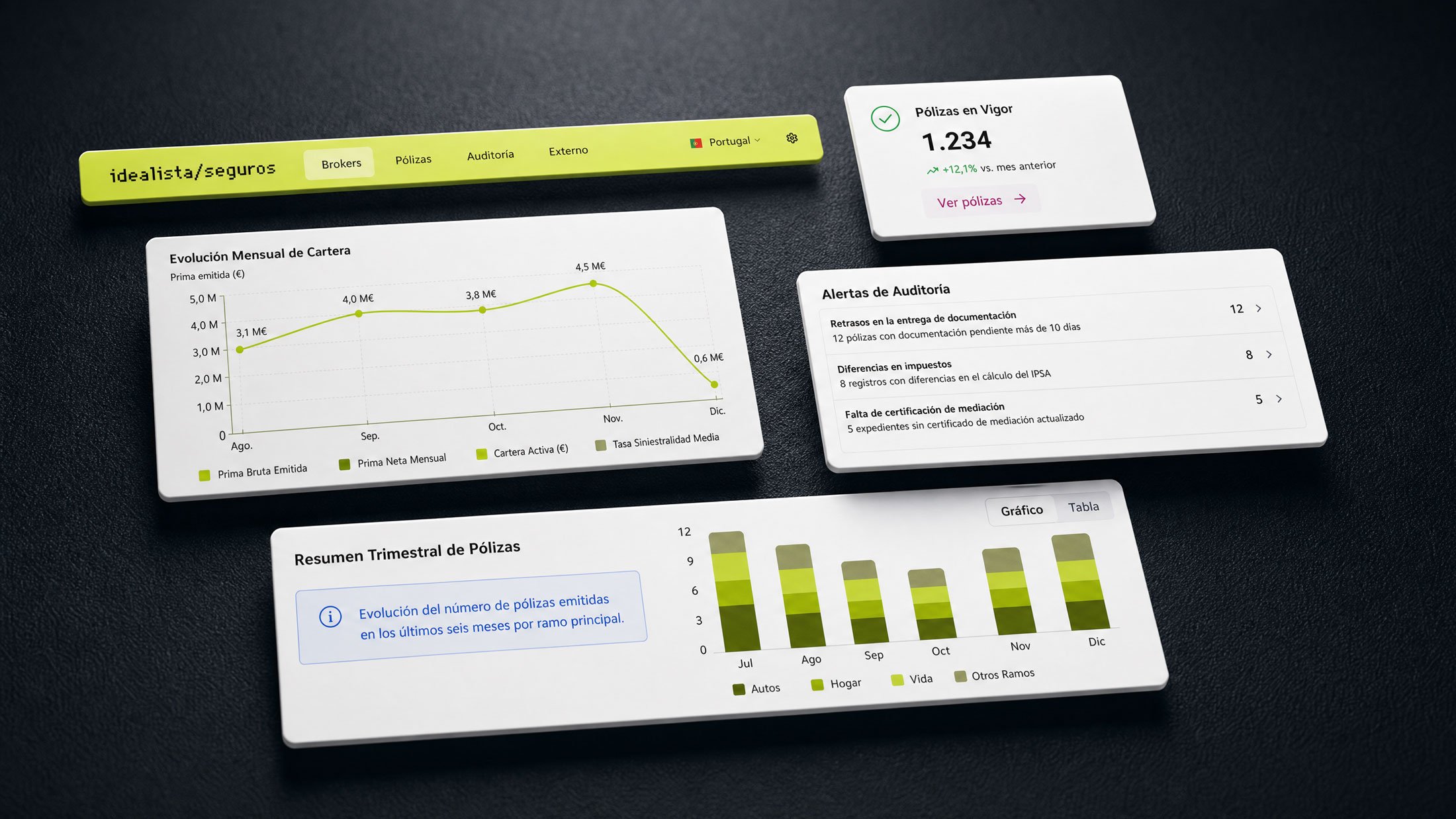 Interfaz de plataforma digital para Idealista Seguros, con dashboards, métricas en tiempo real, visualización de datos y experiencia optimizada para múltiples perfiles de usuario.