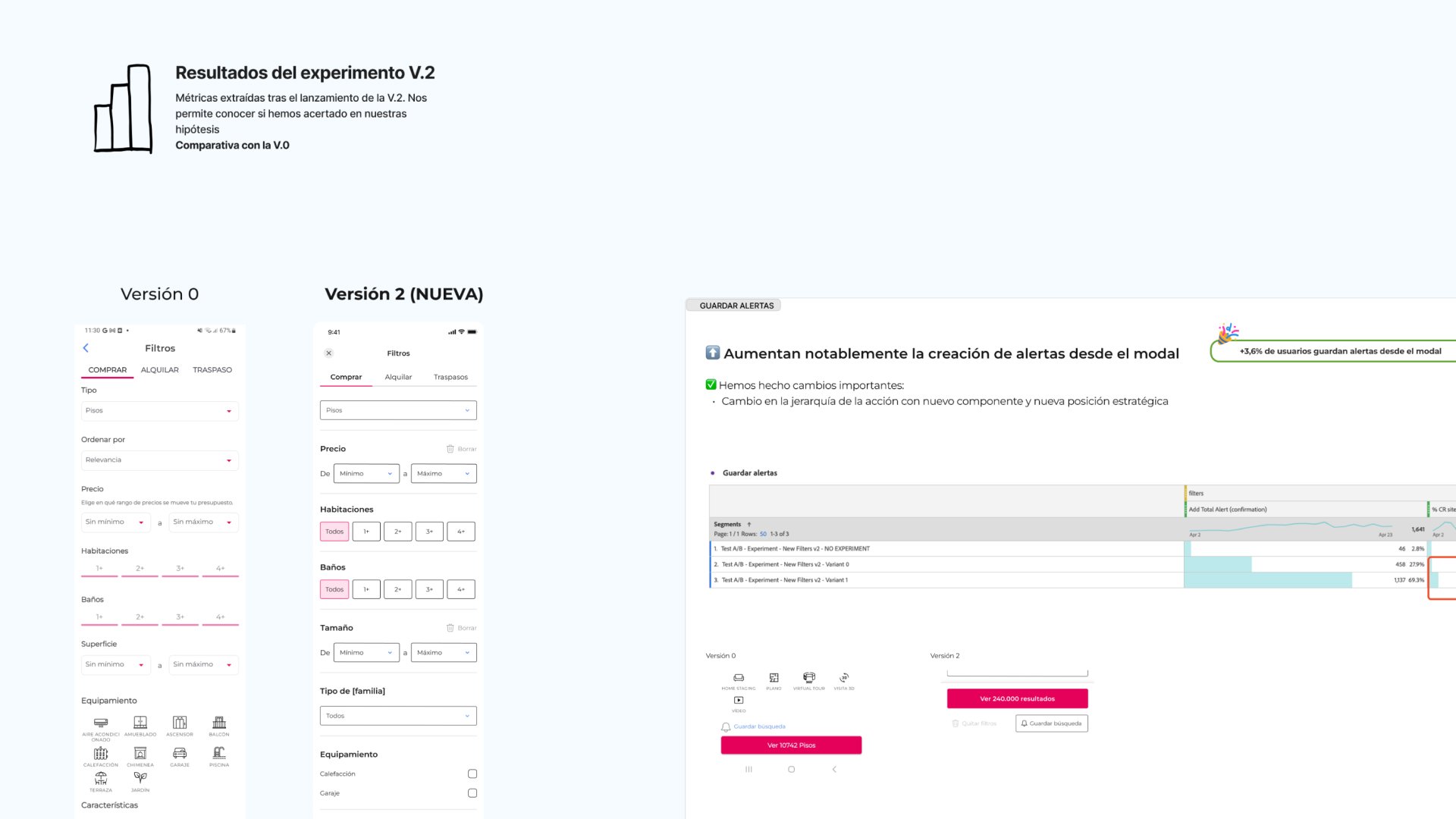 Diapositiva de resultados de experimento UX comparando versión 0 y versión 2 de filtros inmobiliarios, con métricas de mejora en creación de alertas y cambios en la interfaz.
