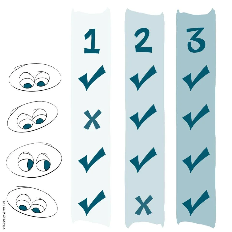 Is consensus good or bad in your world?

It creates common ground, but it takes time. 

The need for consensus frustrates many teams, they begrudge the time it takes to get everyone on side and that a small question can hold up everything.

We know, 