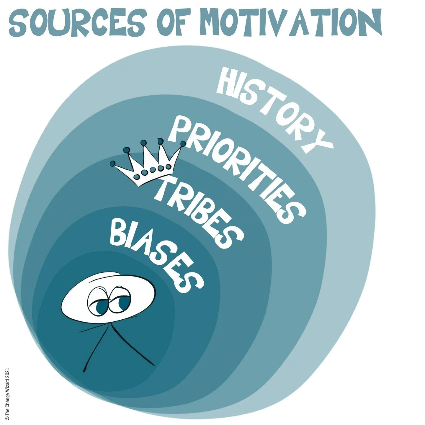 If you know what motivates humans at work, you can create an environment most likely to motivate them.

Human motivation in an organisational context has many layers. With our complex, uncertain and changing worlds, our choices are rarely logical and