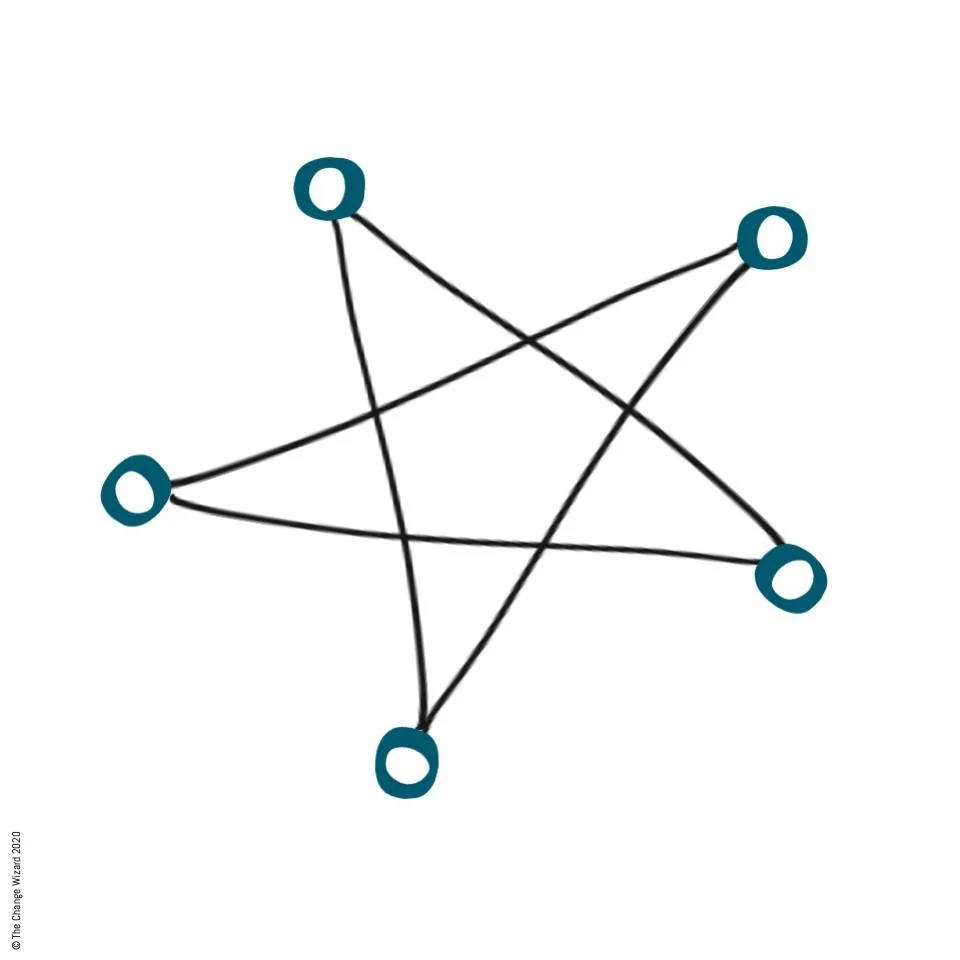 Connect the dots. Give your team the context to improve judgement and empowerment.

We hold a mental model of how things work in our heads. Our brains make assumptions and choices based on that model.

If you would like your team to make different ch