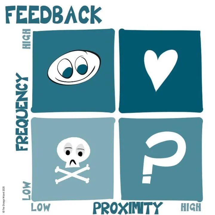 Without proximity, frequency becomes vital when giving feedback virtually. 

If you would truly like to shift your team member's behaviour or mindset, then feedback should be less threatening. Once you trigger the defensive wall, you have lost the co