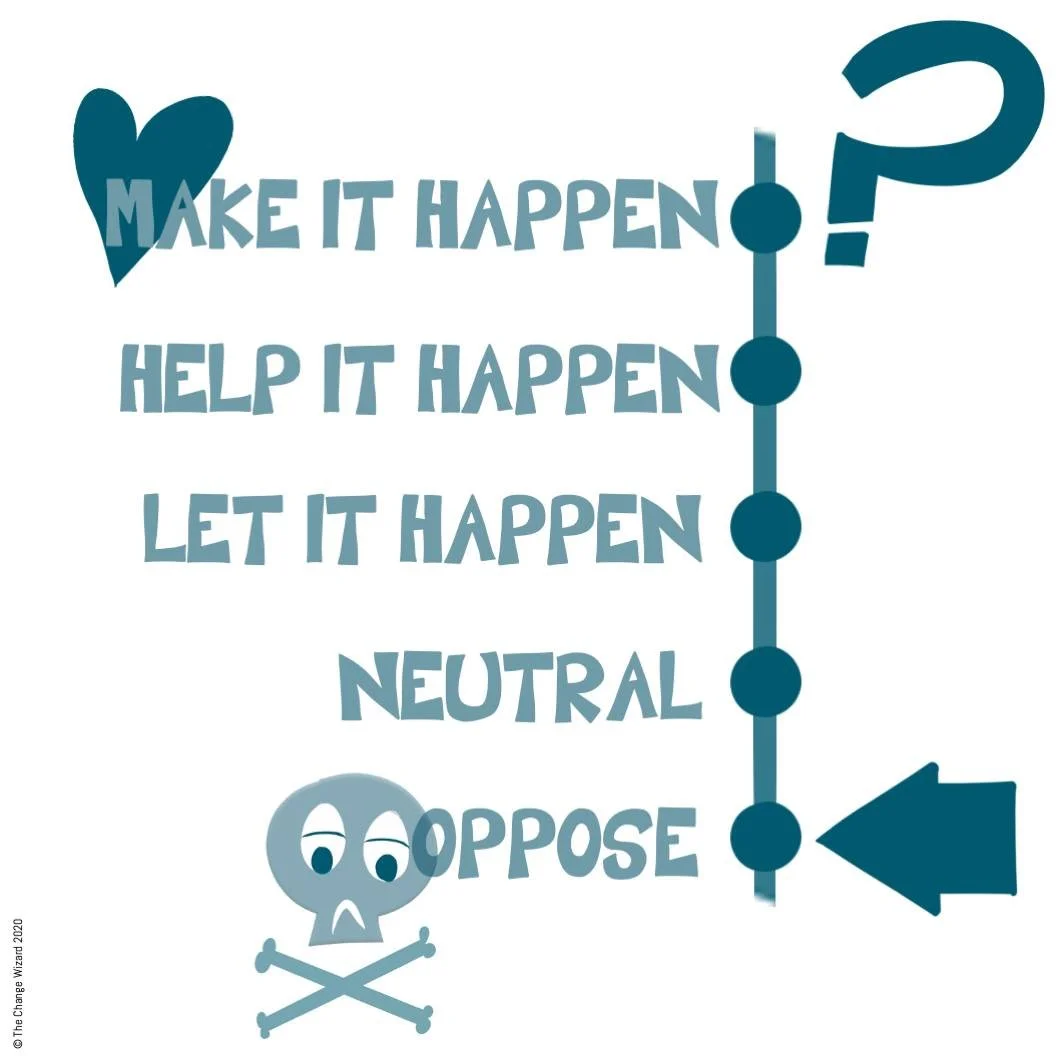 How much conviction do your stakeholders have for the change? 

Where do you need them to be on the conviction bus:

&rarr; Nowhere to be seen (oppose)
&rarr; Undecided at the bus stop (neutral)
&rarr; Sitting at the back of the bus with their smartp
