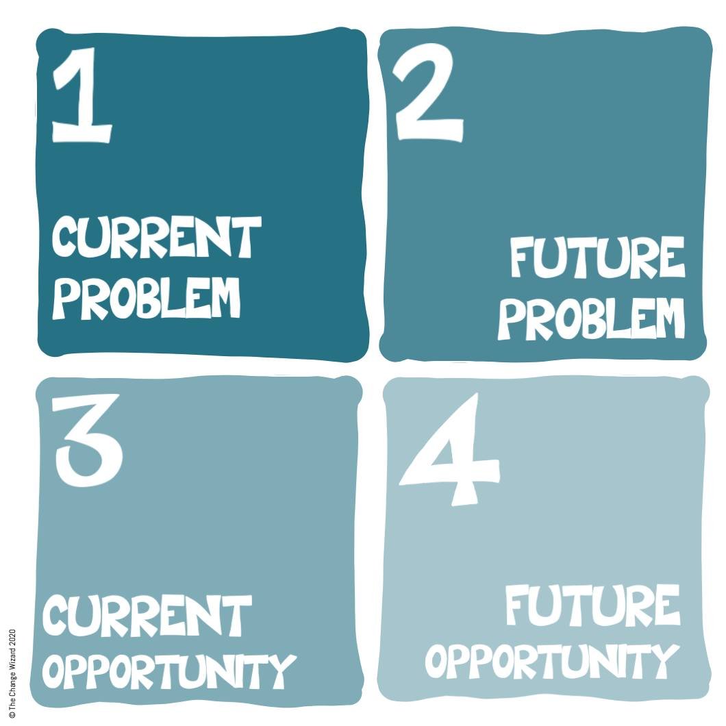 Know where your initiative fits on the priority matrix and what is competing with it, for attention.

Map out your priorities to give you great predictability on the choices that we make when we have competing priorities.

A current crisis will alway