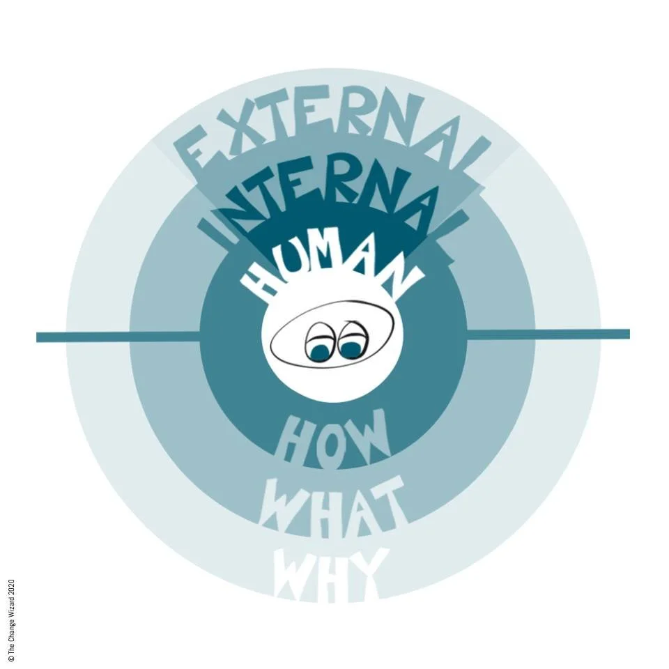 Keep your radar active.

Our changes do not operate in a vacuum. Look for external influences on your change. 

We like a weekly dashboard or checklist that prompts you to assess your environment. What has changed or is likely to change? How do you n