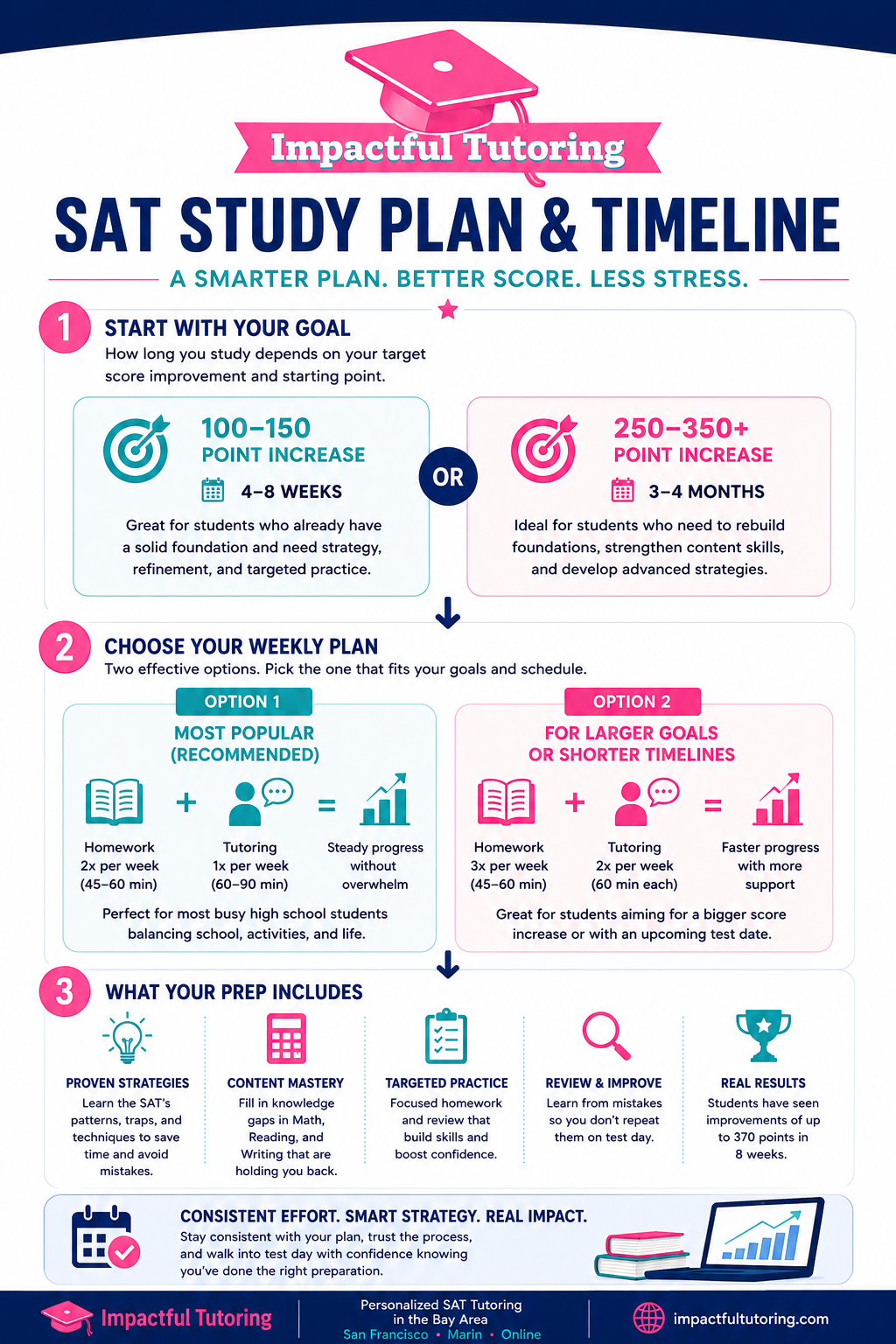 Best SAT Study Schedule for Busy High School Students