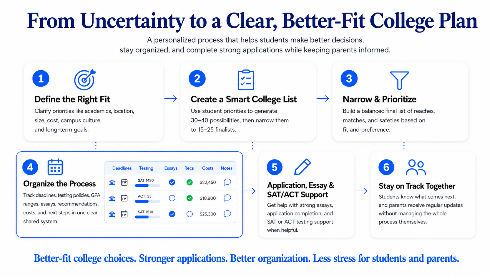 Six-step college admissions process from defining student priorities and building a college list through applications, SAT/ACT support, organization, and parent updates.
