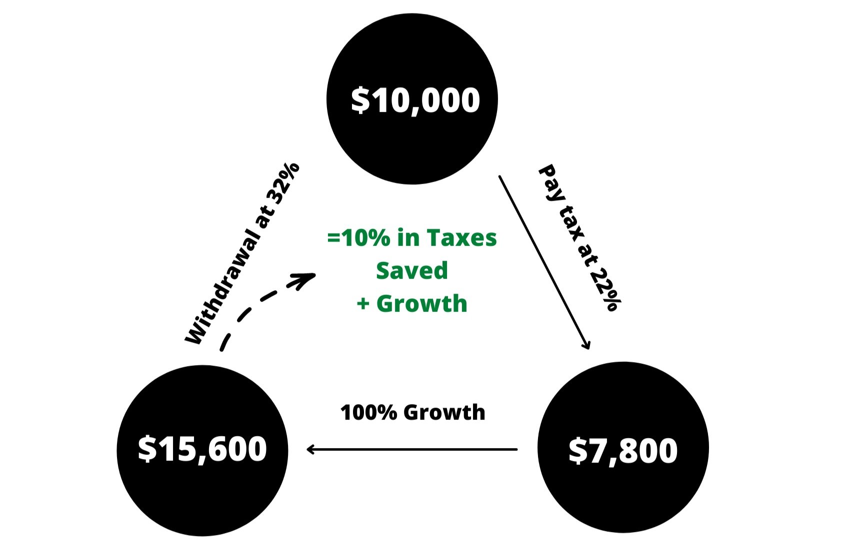 The Tax Arbitrage Game