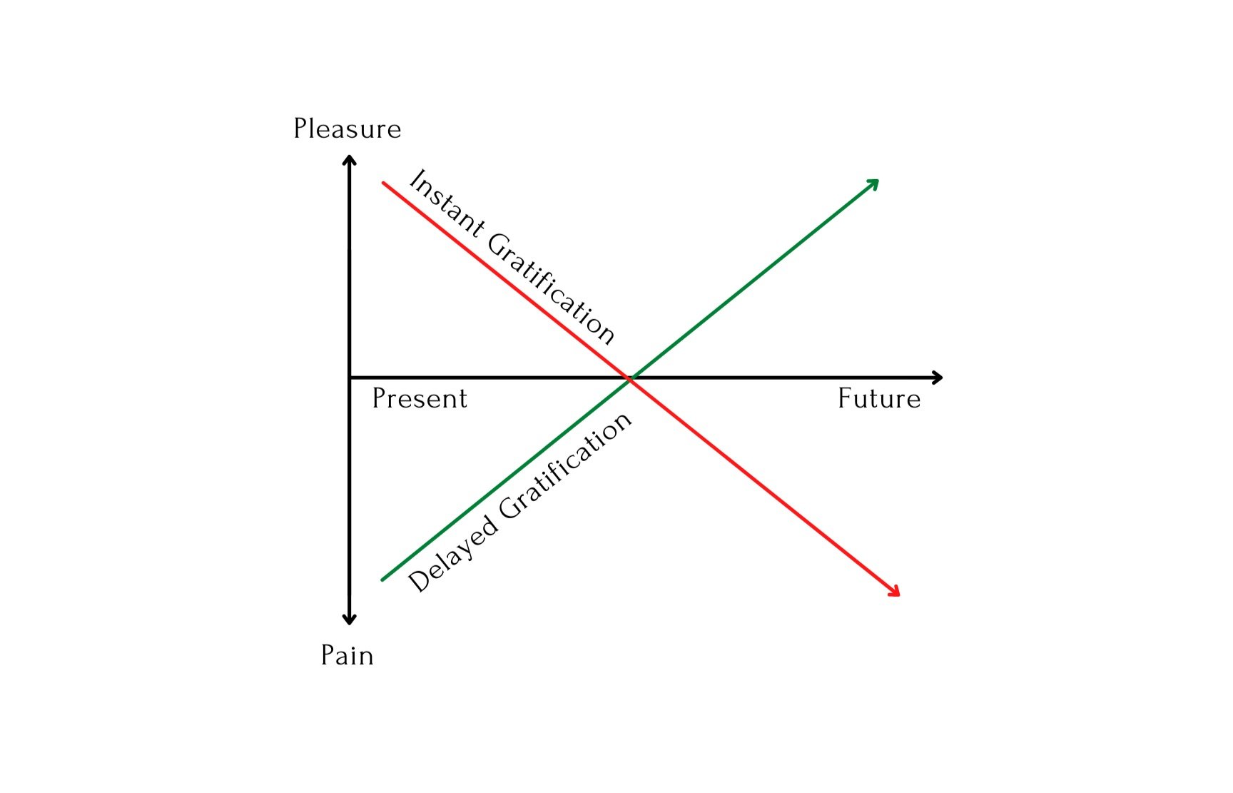 The Art of Delayed Gratification