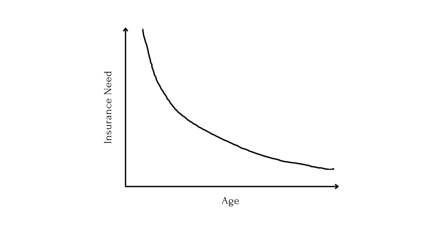 No, you don’t need permanent life insurance