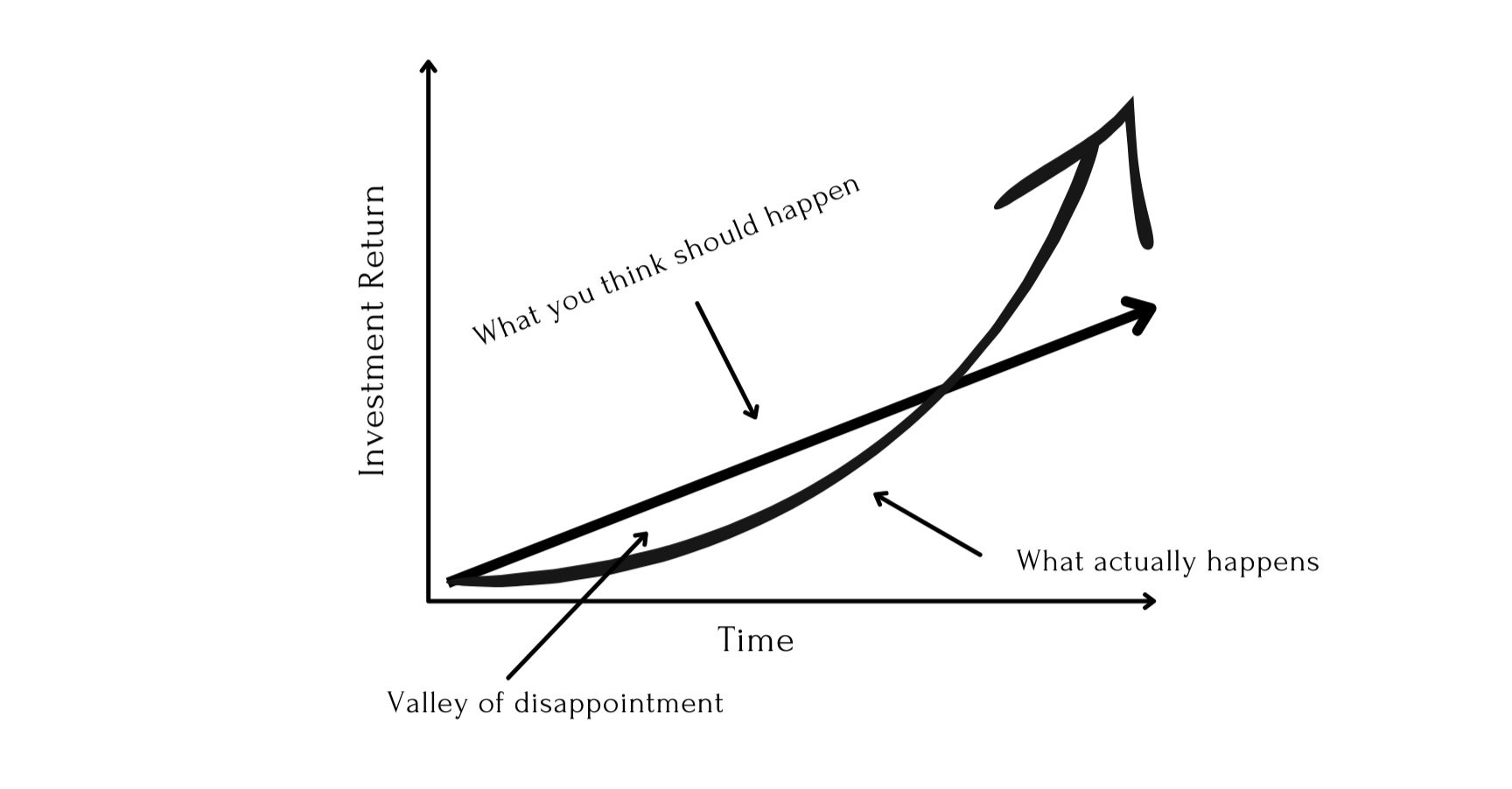 Why Investors Fail