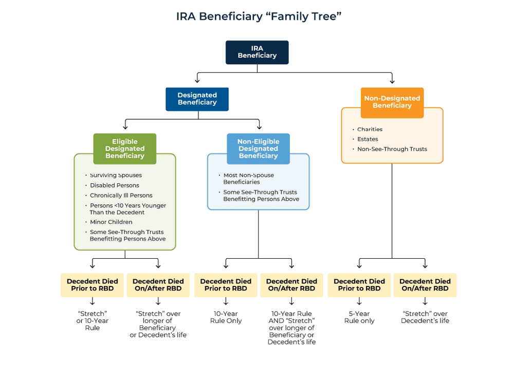New Required Minimum Distribution (RMD) Rules | What You Need To Know ...