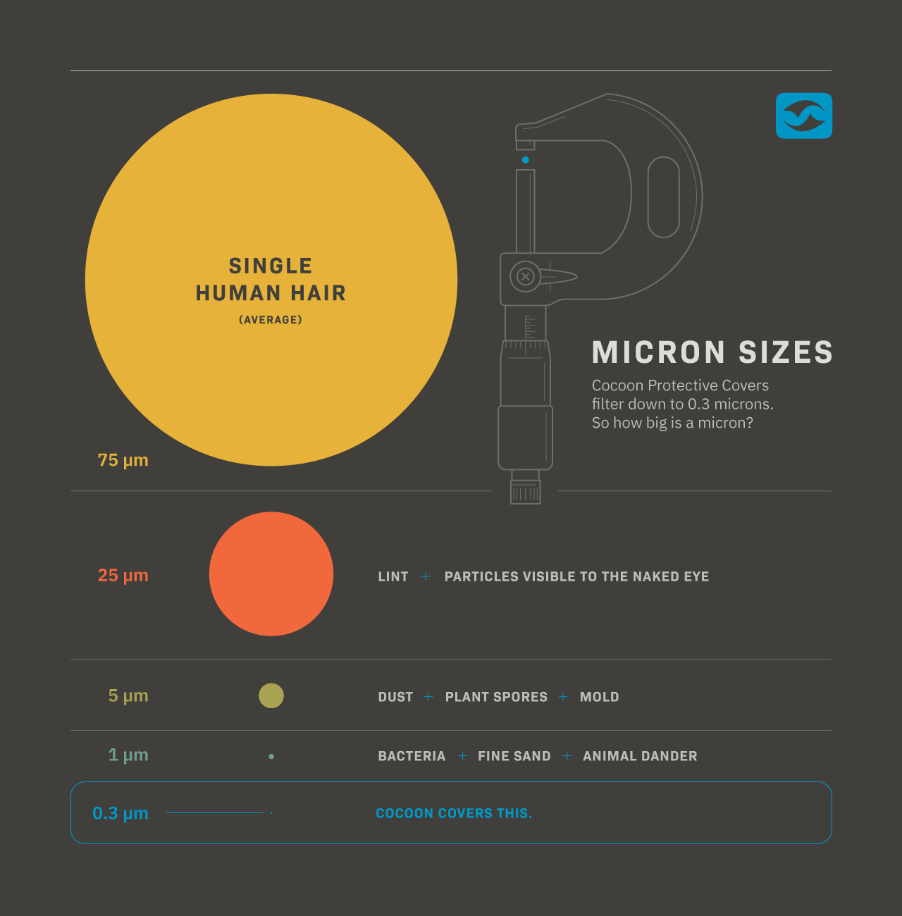 Why you should care that our covers filter to 0.3 microns. — Cocoon, Inc.