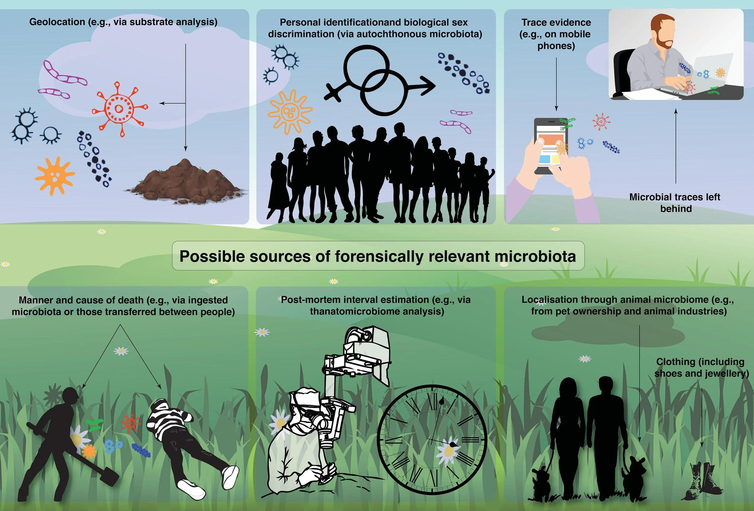 Forensic Applications of Microbiomics
