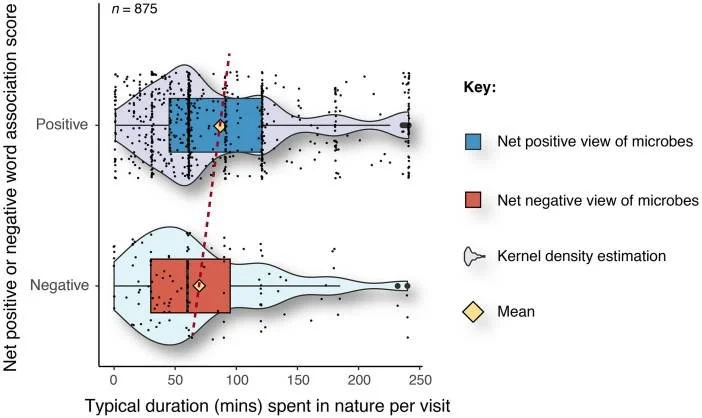 Germaphobia! Does Our Relationship With and Knowledge of Biodiversity Affect Our Attitudes Toward Microbes?