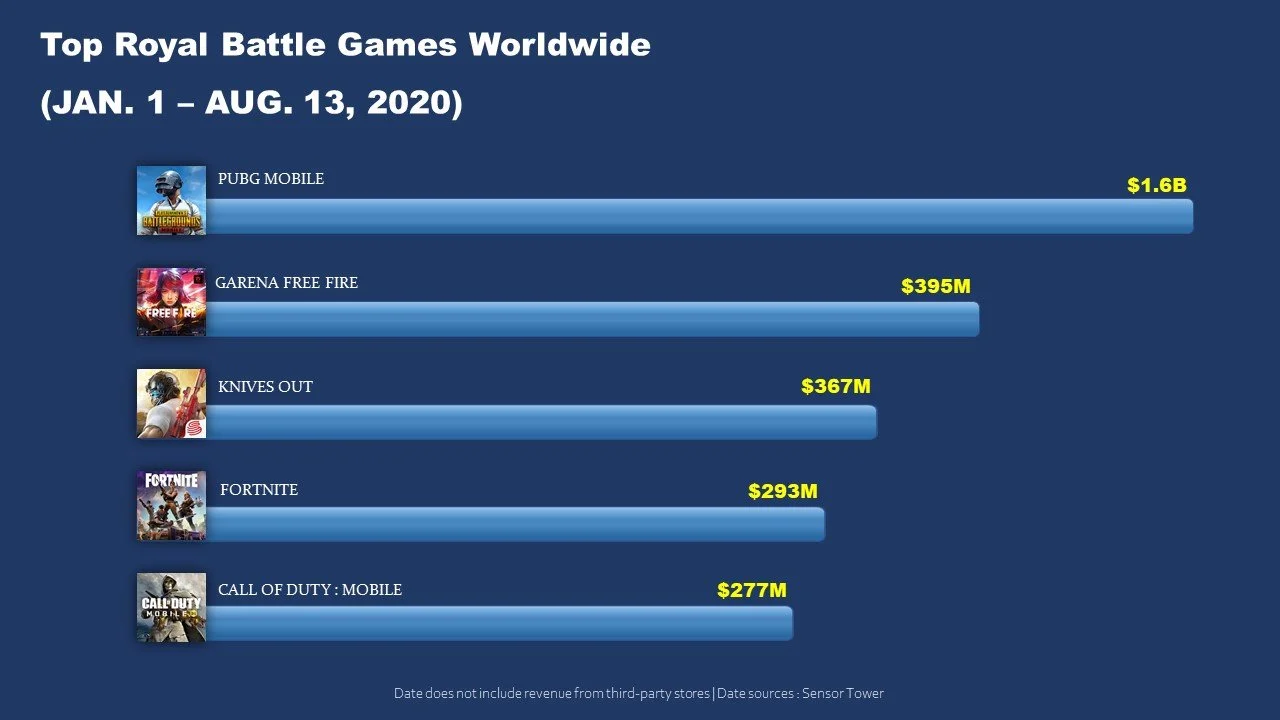 Share Creators has co-developed four of the five highest-grossing Royal  Battle Games worldwide — Share Creators