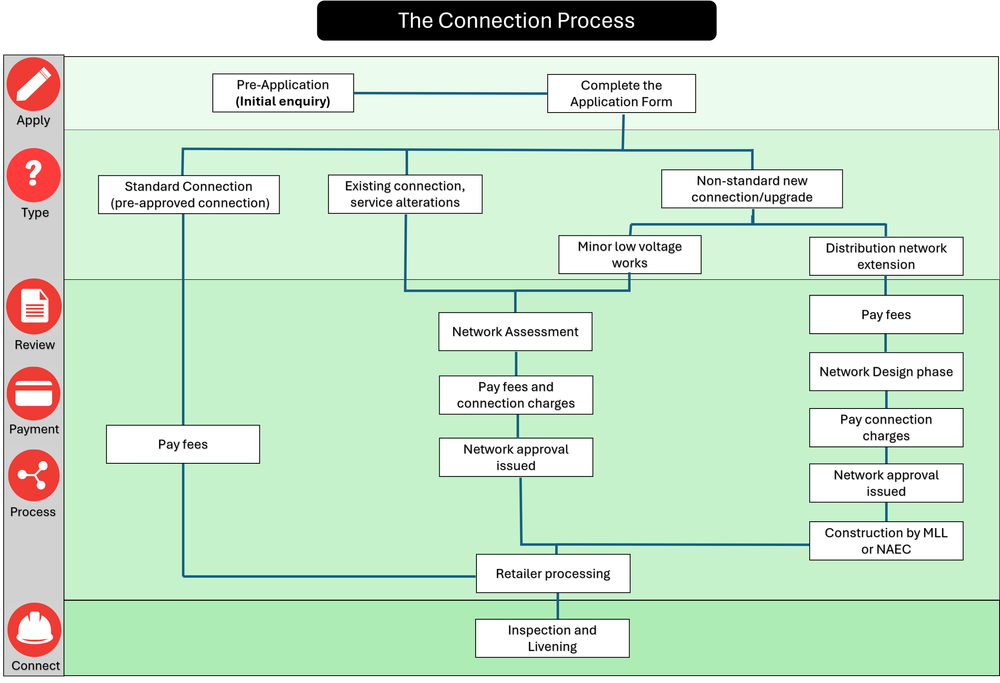 CONNECT OR ALTER MY SUPPLY — Marlborough Lines