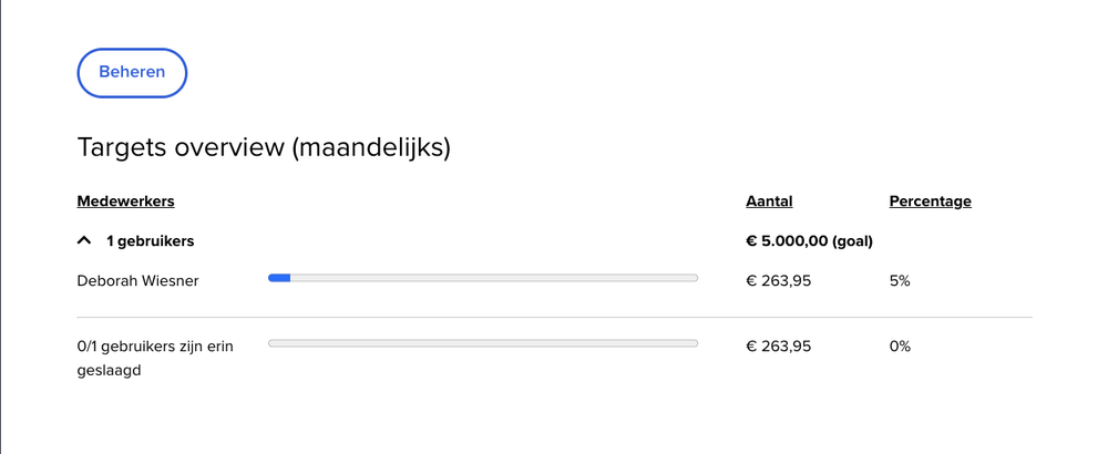Wekelijks targetoverzicht in Optios: per medewerker het target, het behaalde bedrag en het percentage.