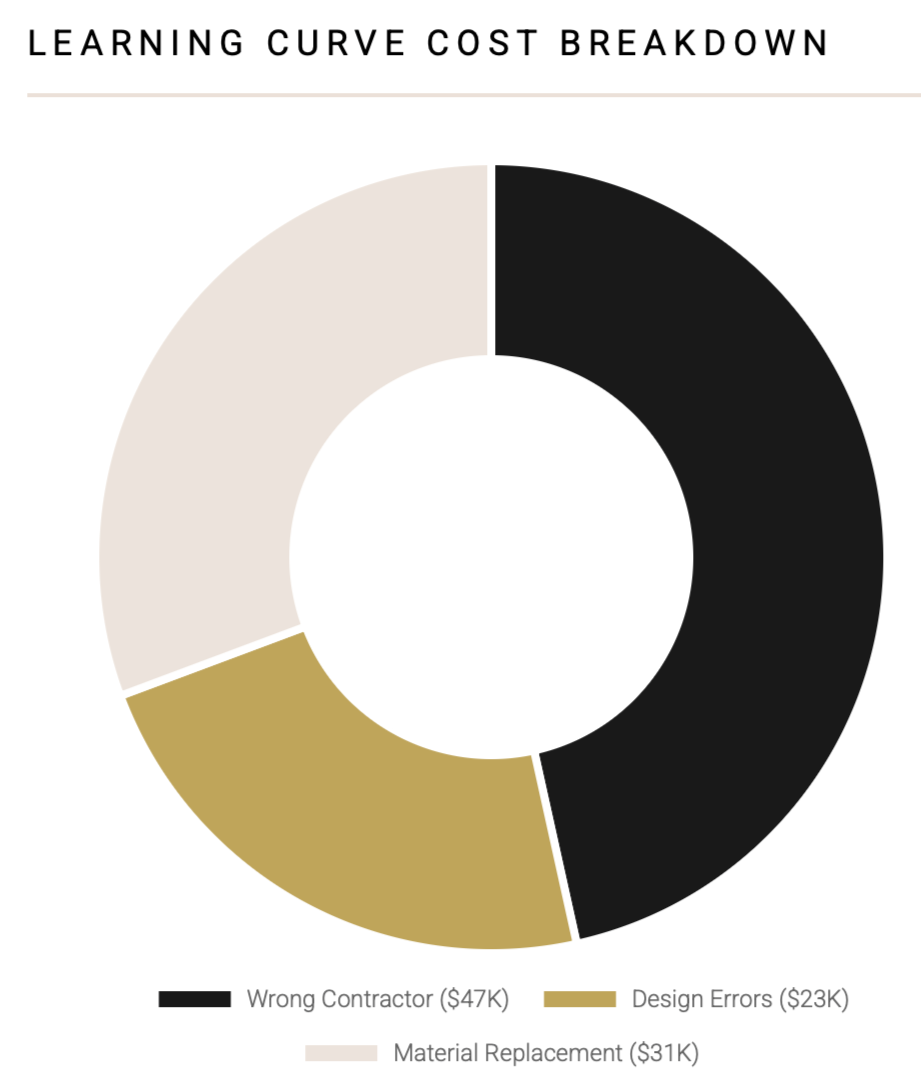 Renovation as a Capital Decision: What Self-Managing Really Costs