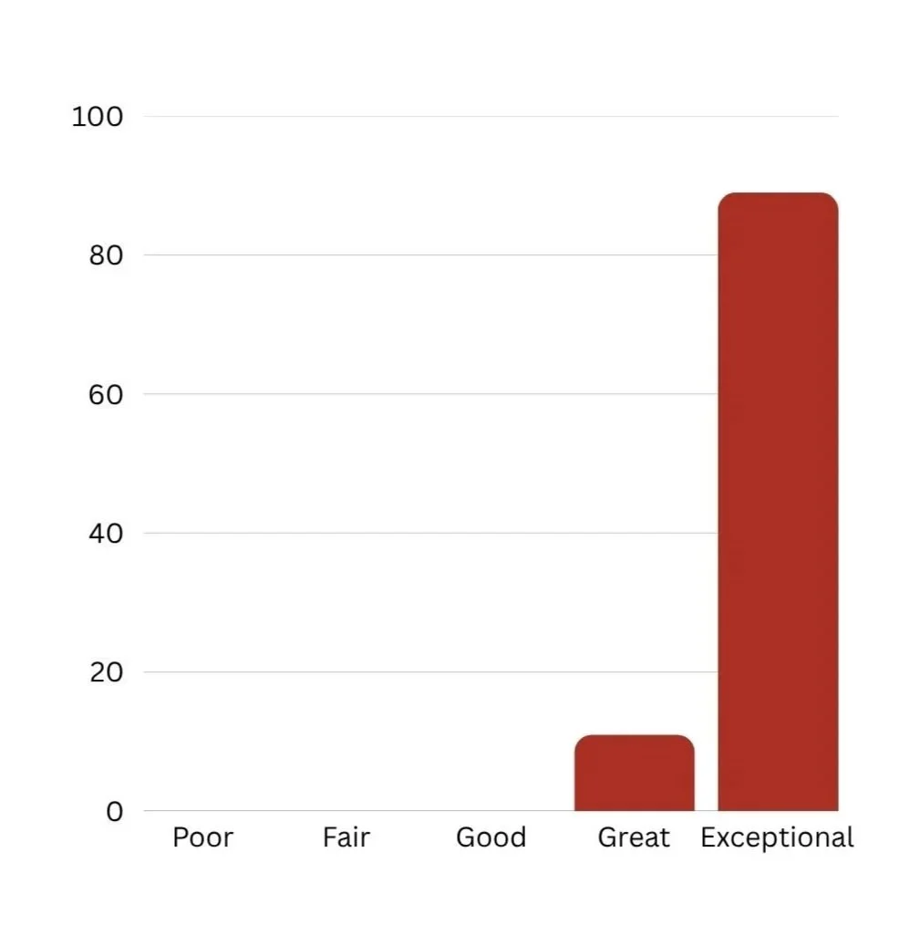 A bar graph showing a high value for 'Exceptional' and a small value for 'Great', with nearly zero for 'Poor', 'Fair', and 'Good' categories.