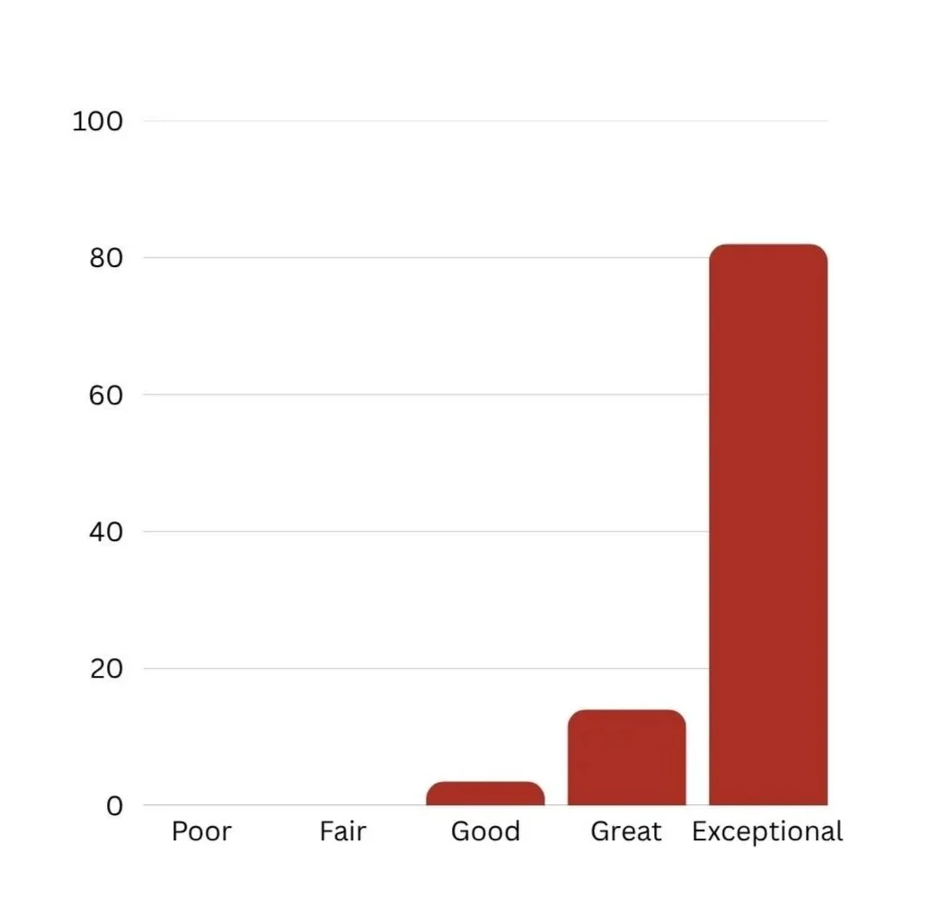 Bar chart showing the number of responses in categories labeled Poor, Fair, Good, Great, and Exceptional. Nearly all responses are Exceptional.