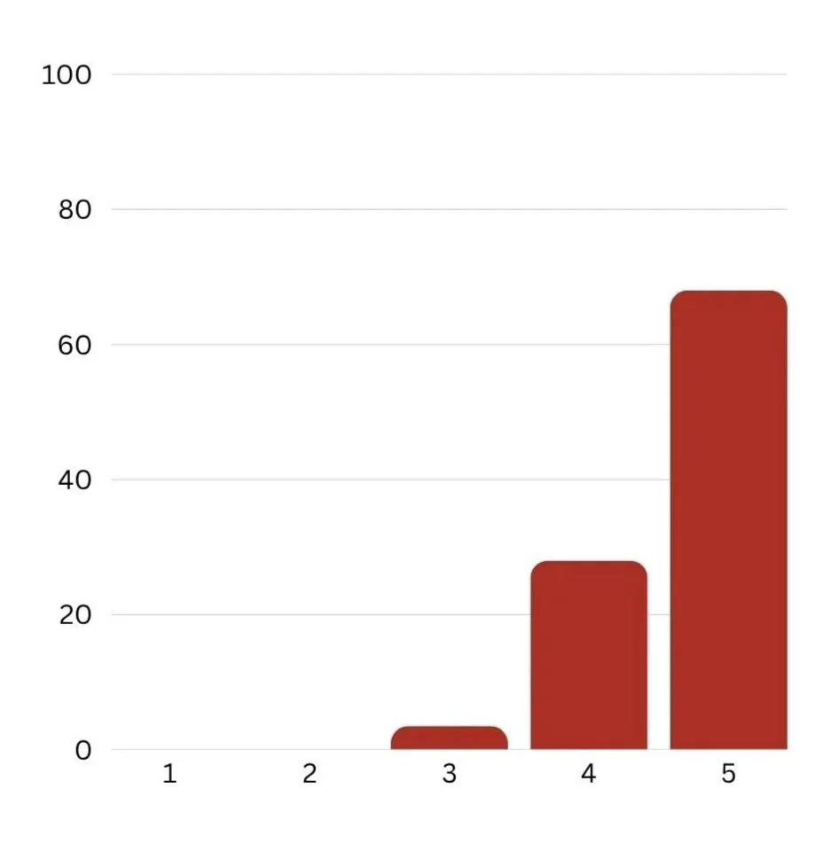 Bar chart with five categories, showing increasing values from left to right, with data points on a white background.