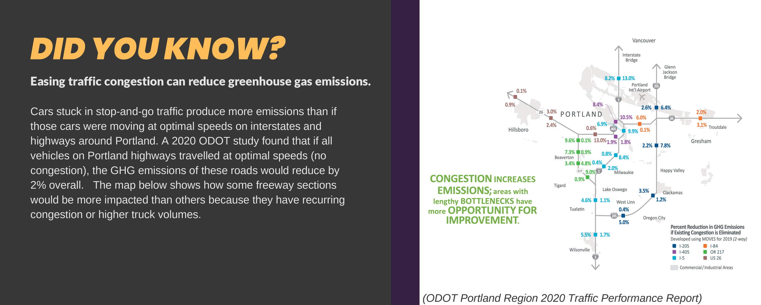 Did You Know – Easing traffic congestion can reduce greenhouse gas emissions.