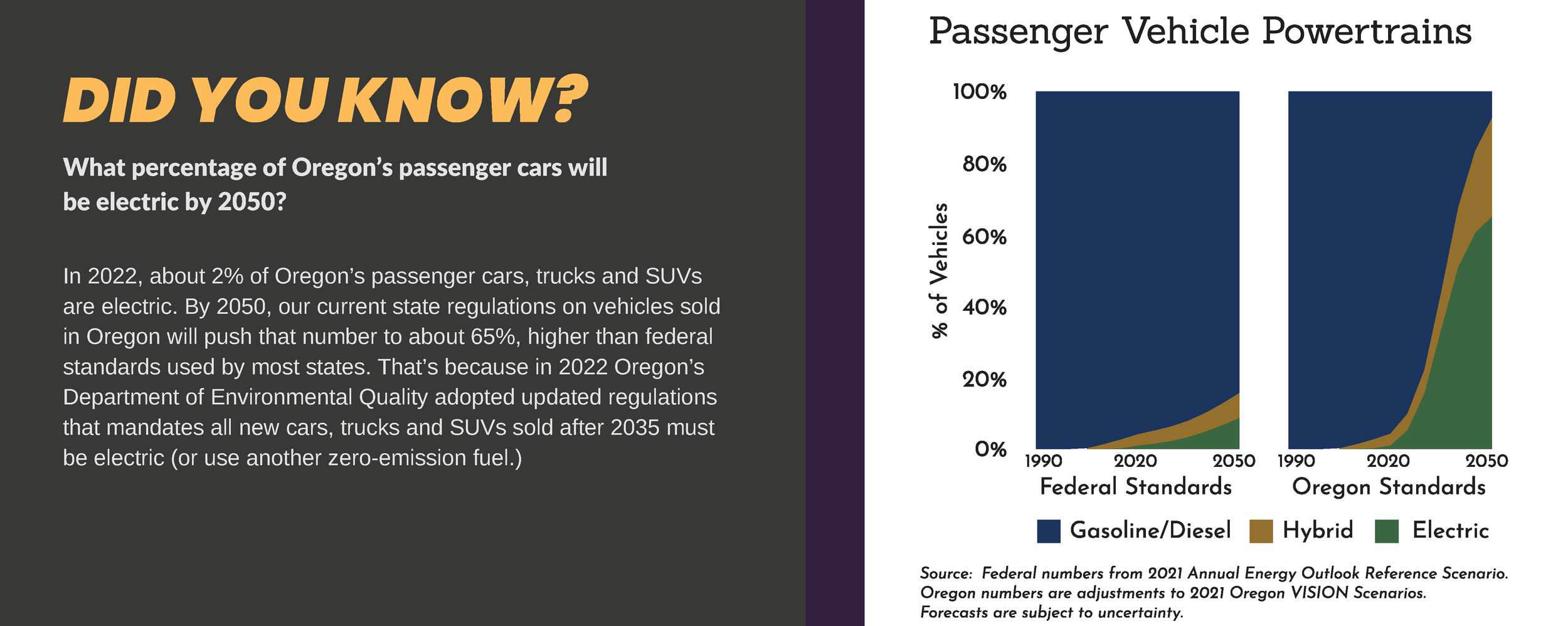 Did You Know - Passenger Vehicle Powertrains