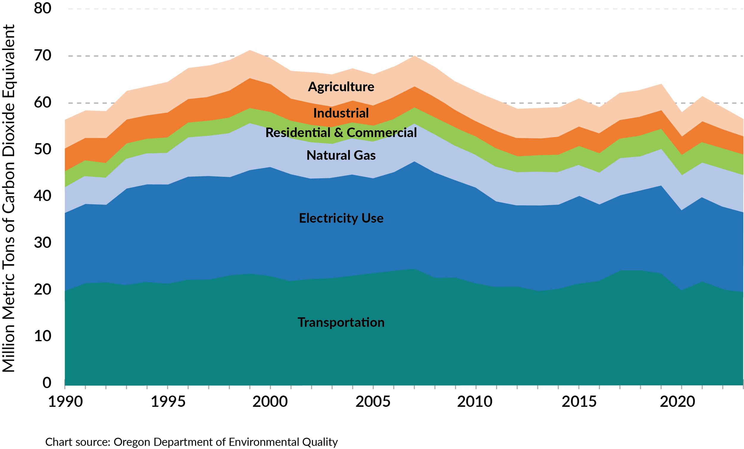 DEQ GHG Mountain Chart 2026