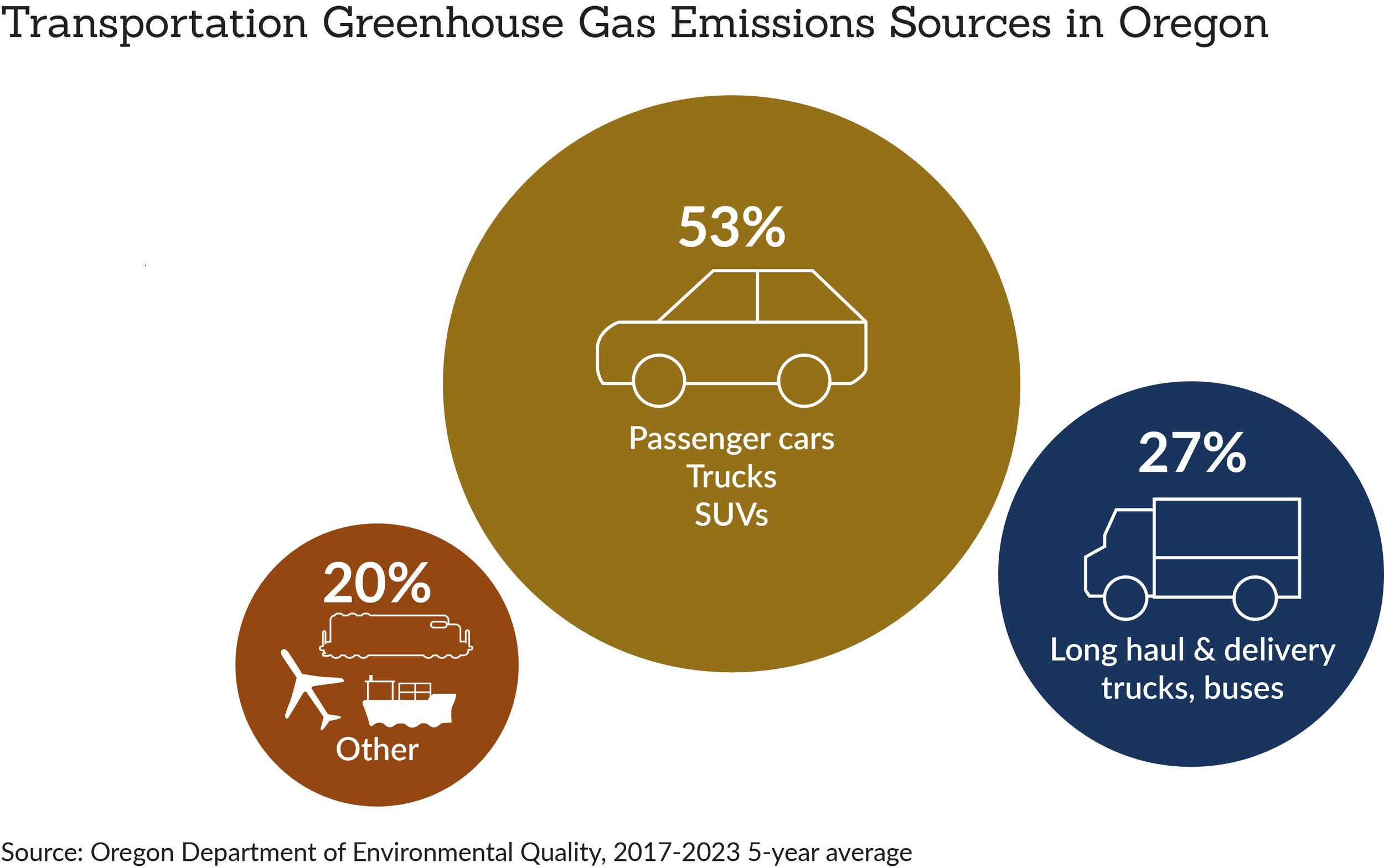 Transportation GHG Sources in Oregon