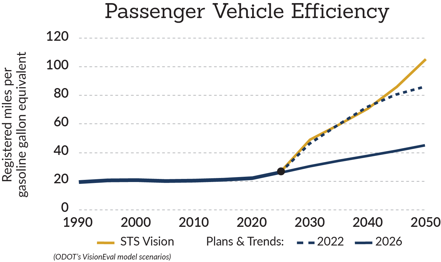 Passenger Vehicle Efficiency Chart