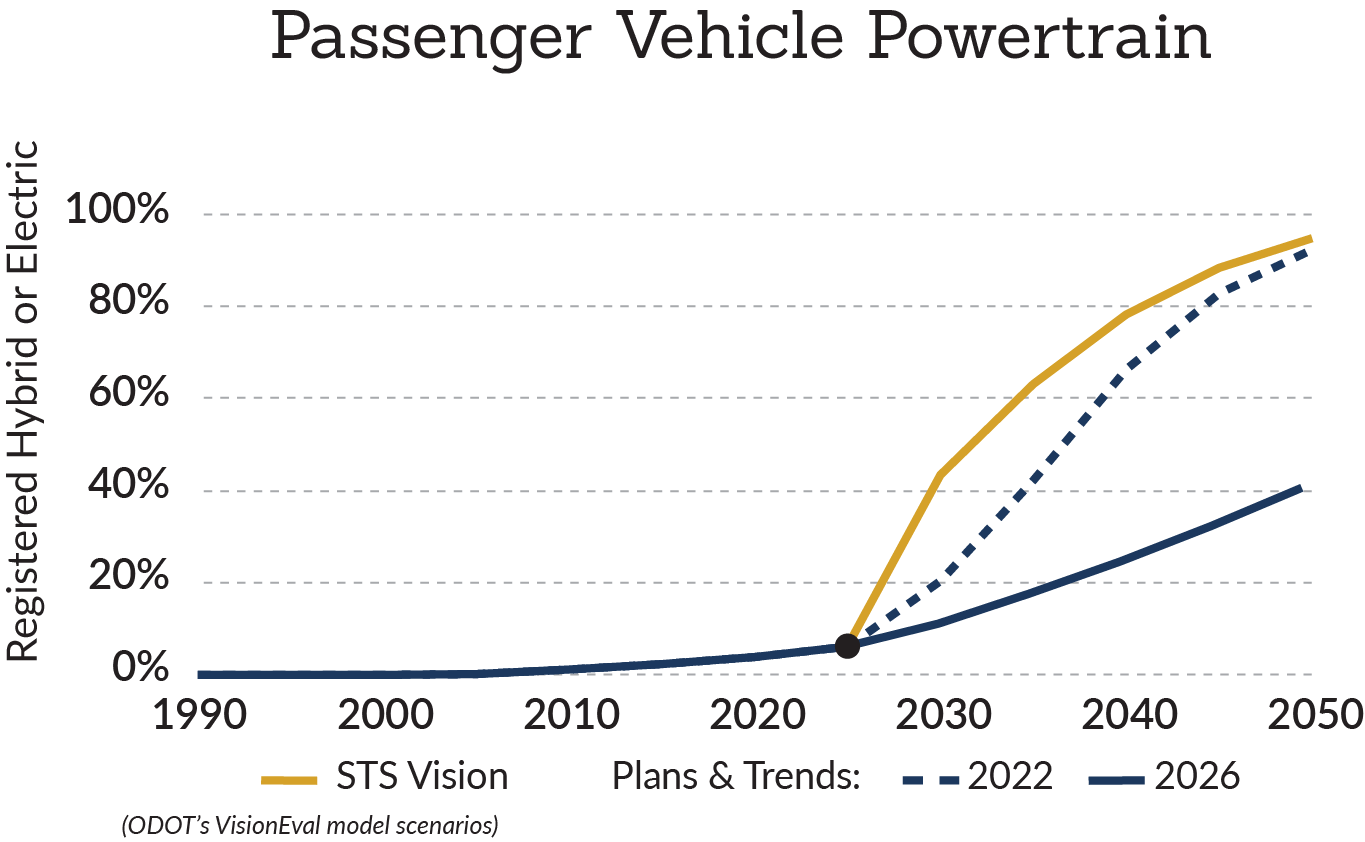 Passenger Vehicle Powertrain Chart