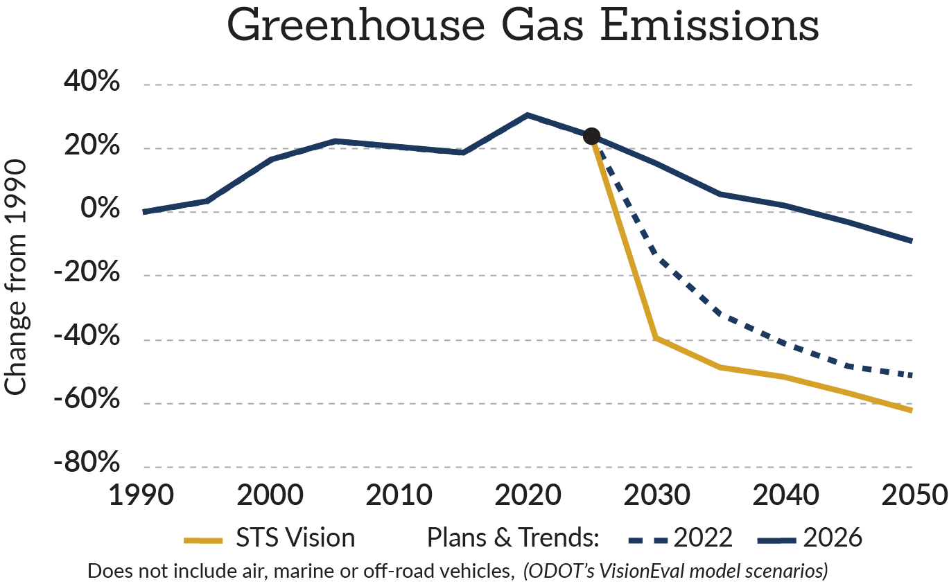 Oregon Transportation greenhouse gas emissions, 1990 to 2050.  All rise about 30% to 2015. 2026 Plans and Trends is about 10% reduction by 2050. 2022 Plans and Trends scenario is just short of the STS Vision that is over 60% drop by 2050.