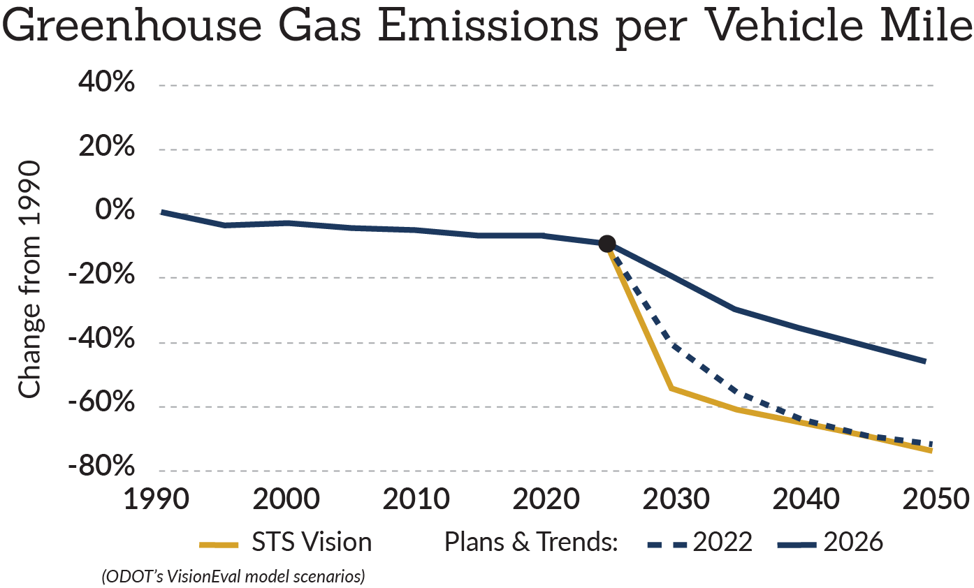 Oregon Greenhouse gas emissions per vehicle mile, 1990 to 2050.  All scenarios drop about 10% to 2025. 2026 Plans and Trends is over 40%. 2022 Plans and Trends scenario shows over 70% drop in 2050, matching STS Vision by 2050.