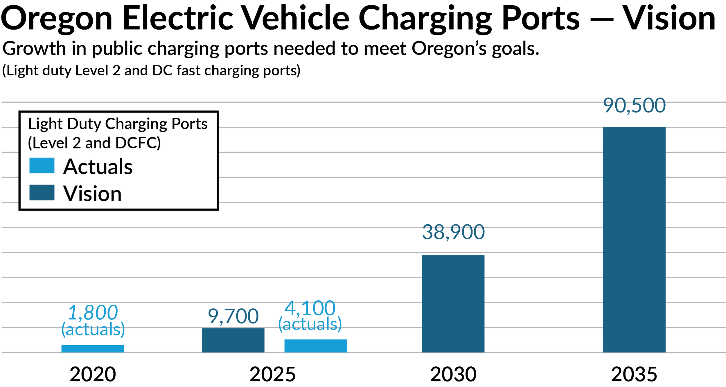 Growth in public charging ports needed over the next 15 years to meet Oregon’s 2035 EV adoption goal. Charging ports across the state need to increase from 1,800 in 2020 and 4,100 in 2025, to 38,900 in 2030 and 90,500 in 2035.