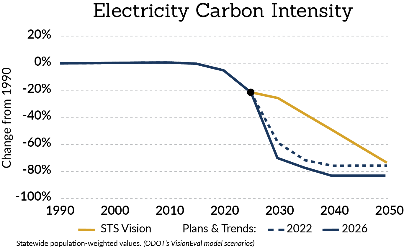 Oregon passenger electricity carbon intensity, 1990 to 2050.  All scenarios drop to about 30% by 2015. 2026 and Plans and Trends scenarios and STS Vision all drop to about 80% by 2050. 2026 Plans and Trends has the most drop by 2050.