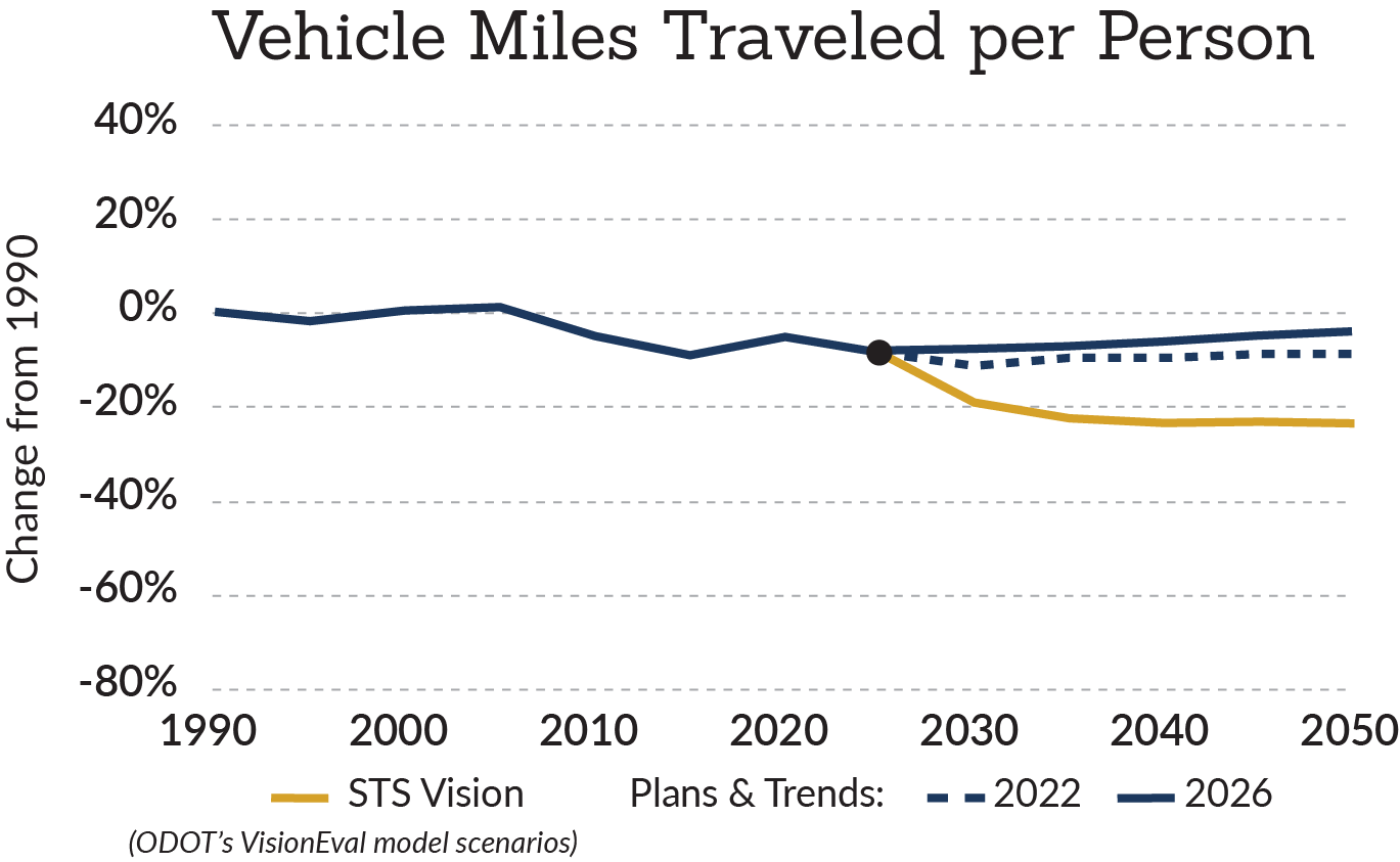 Oregon vehicle miles traveled per person, 1990 to 2050. All scenarios drop almost 10% by 2025. 2026 Plans and Trends scenario are less than a 5% drop to 2050, nearly half that of 2022 scenario. STS Vision scenario shows about 20% reduction by 2050
