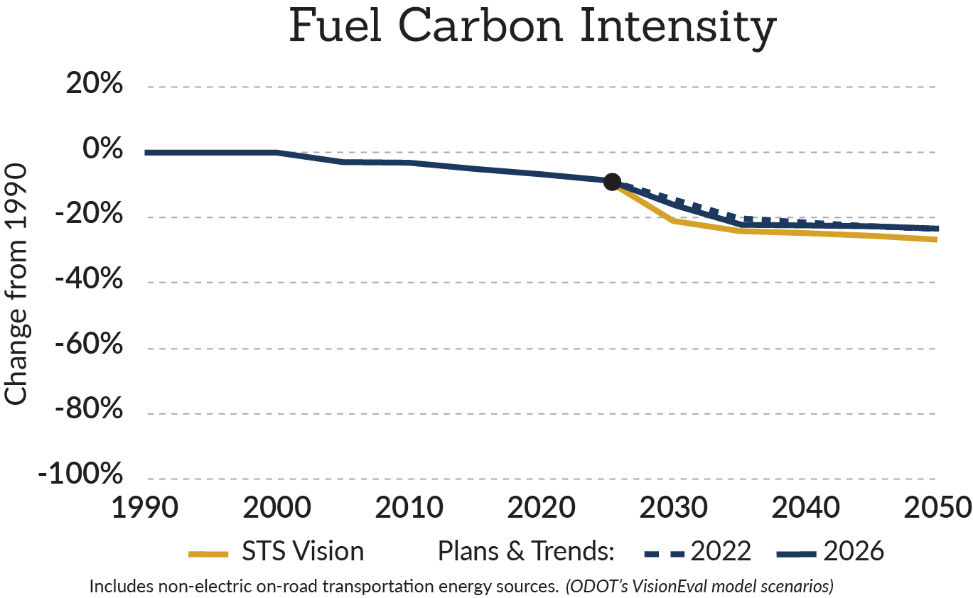 Oregon all vehicle fuel carbon intensity, 1990 to 2050.  All scenarios drop to about 4% by 2025. 2026 and 2022 Plans and Trends scenario drops to about 23-24% in 2050. STS Vision is slightly more ambitious at about 27% in 2050.