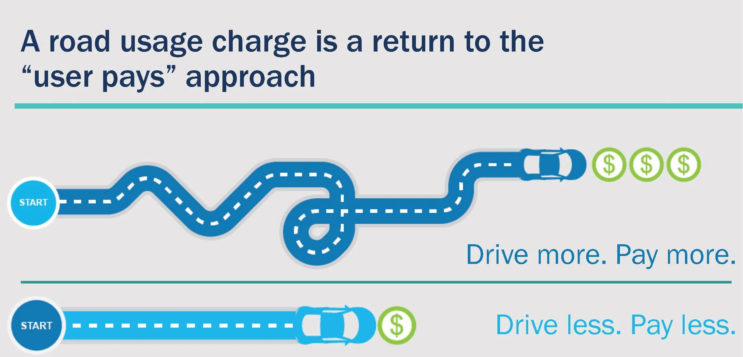 A road usage charge is a return to the user pays approach. Drive more pay more. Drive less pay less.