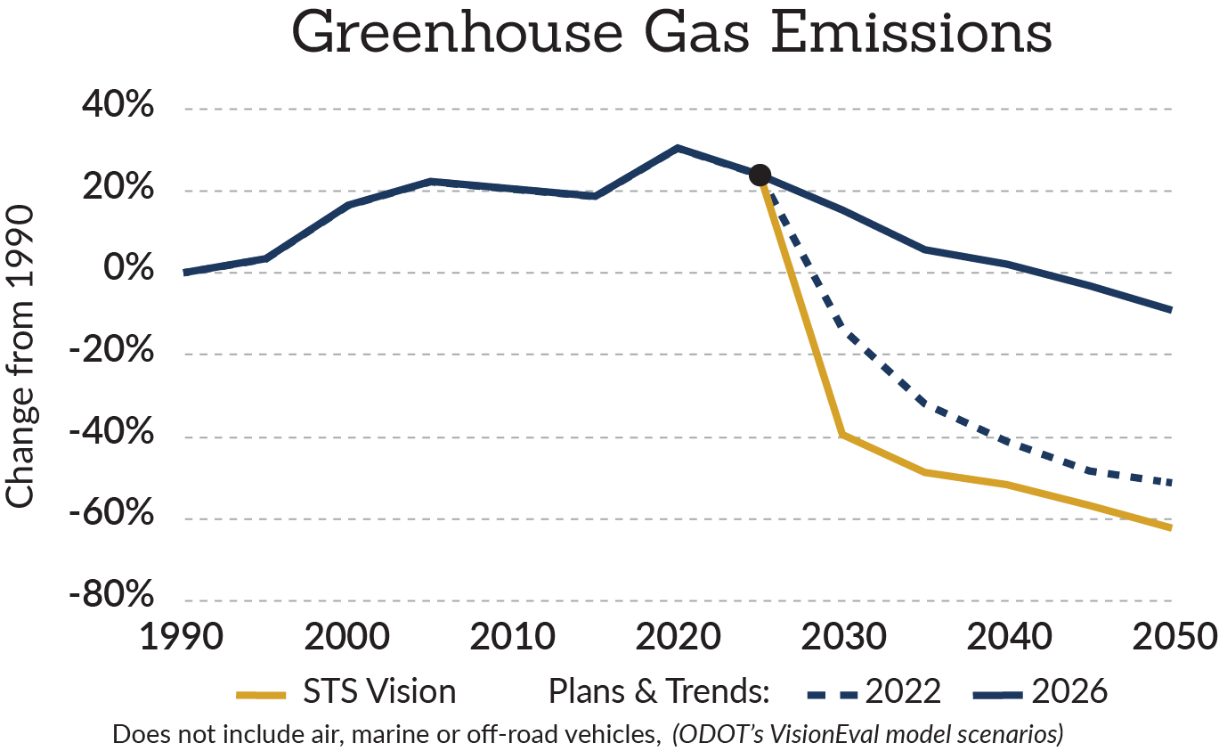 Oregon Transportation greenhouse gas emissions, 1990 to 2050.  All rise 30% to 2015. 2022 Plans and Trends scenario shows about 60% drop in 2050. 2026 Plans and Trends is about 10%. STS Vision is 64% drop by 2050.