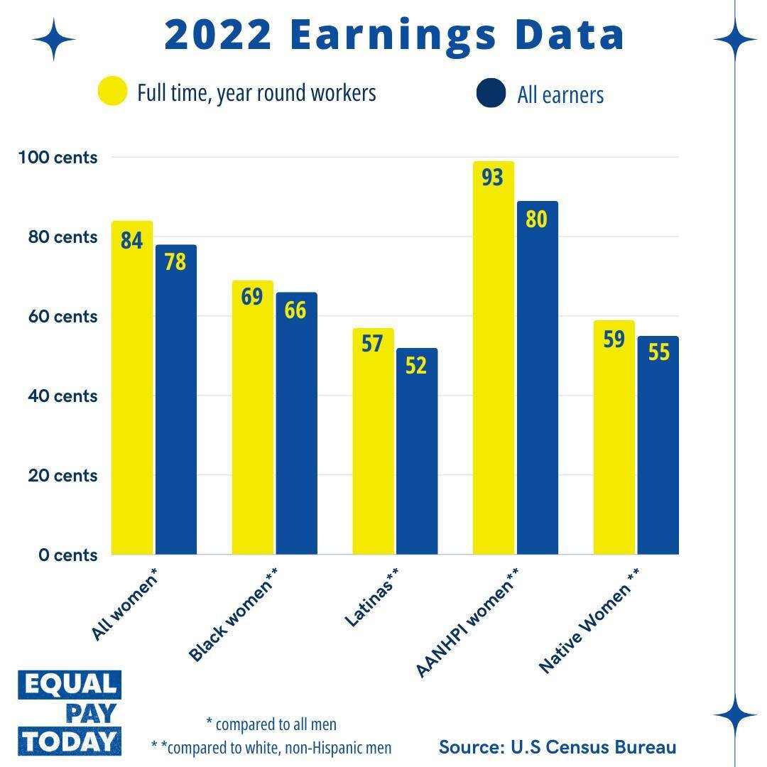 The #WageGap contributes to the long-term economic insecurity of women and families. By earning only 84 cents for every $1 a man makes, full-time, year-round working women lose up to $400k over the course of their careers. We need #EqualPay now!

Man