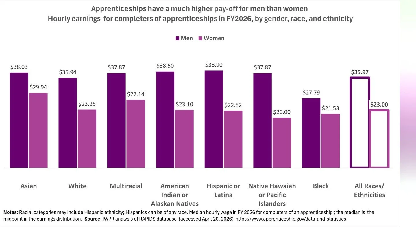 Women are dramatically underrepresented in high-paying apprenticeship fields like construction&mdash;and thus face a much lower pay-off than men.
In 2026, men completing an apprenticeship made an average of more than $35/hour. Women? Just $23.
#TWTF 