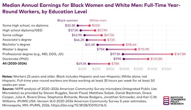 Black women have been told to pursue the highest level of educational attainment to increase their earnings and close the wage gap. They&rsquo;re getting degrees at higher levels than ever before.

And yet, the earnings gap between them and White men