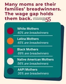 #DYK that moms are breadwinners in about &frac12; of families with kids 18 yrs old? 
📣 This #MomsEqualPayDay, we want moms to get the pay they deserve. 
Learn more here: https://loom.ly/mYkMBqY