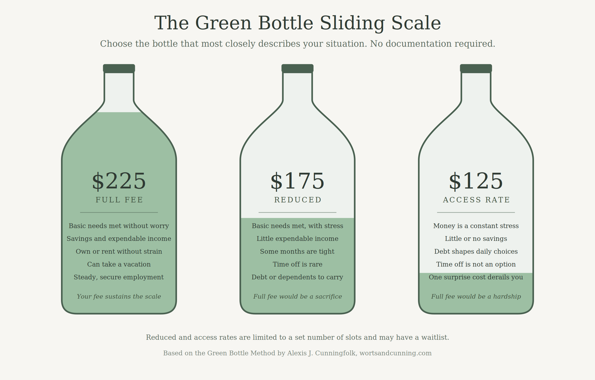 Three green bottles at different fill levels showing three therapy session rates: 225 dollars full fee, 175 reduced fee and 125 access rate.